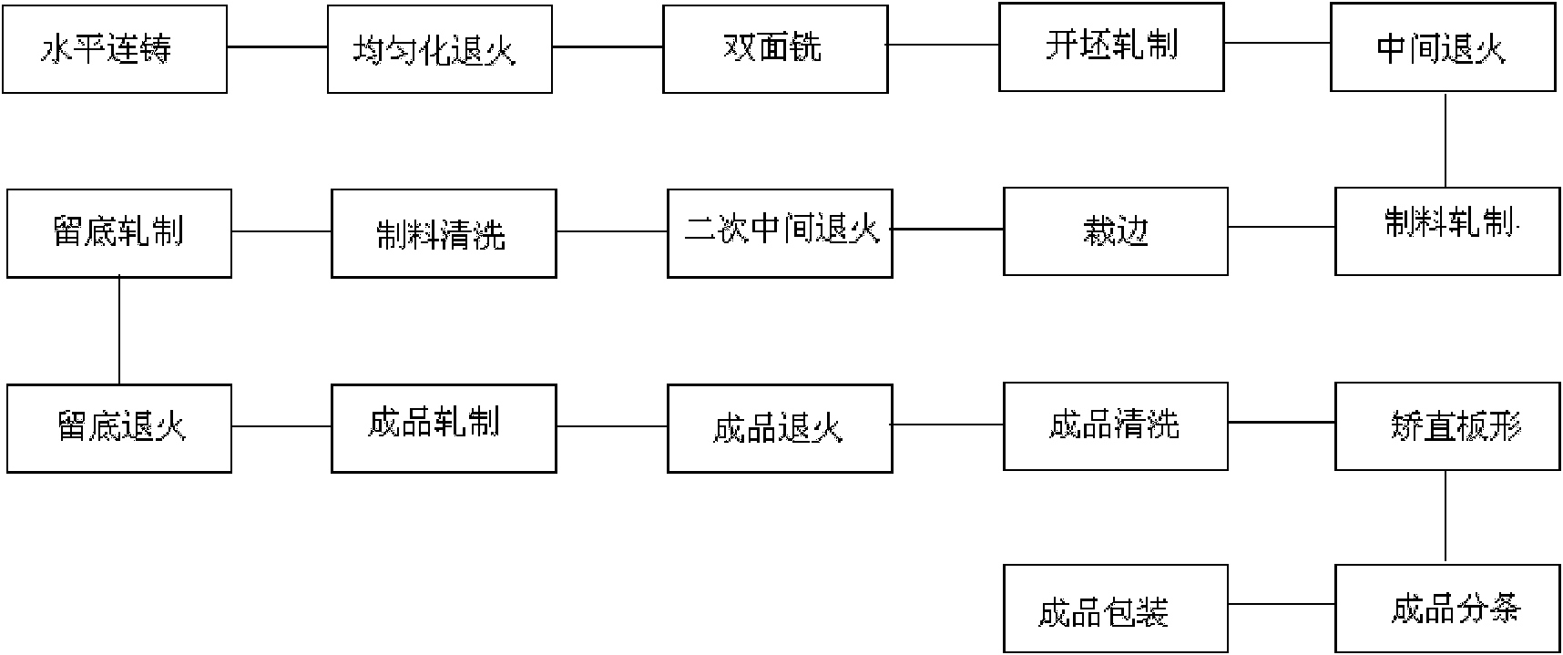 Production technology of phosphor bronze belt material