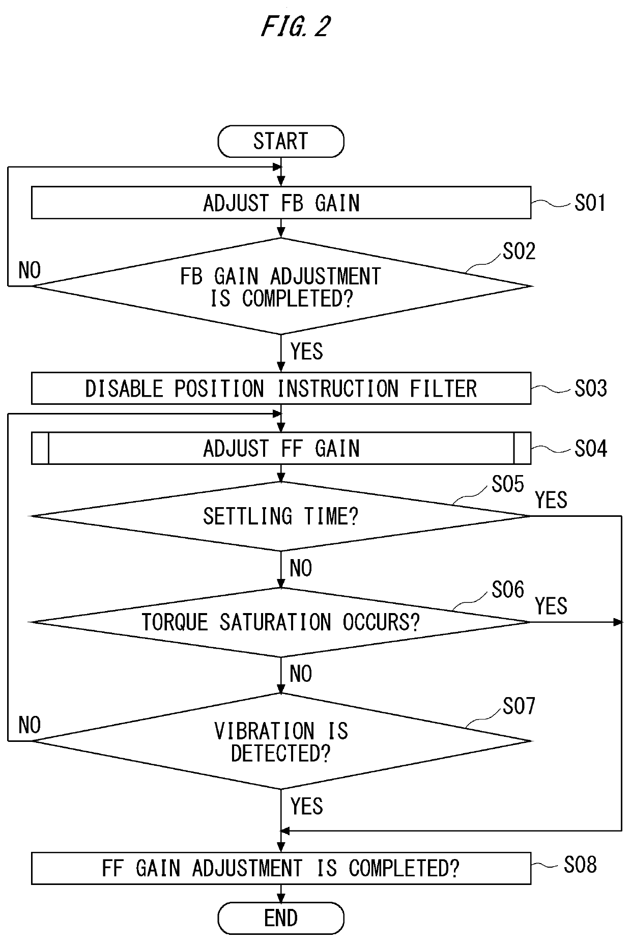 Servo control method