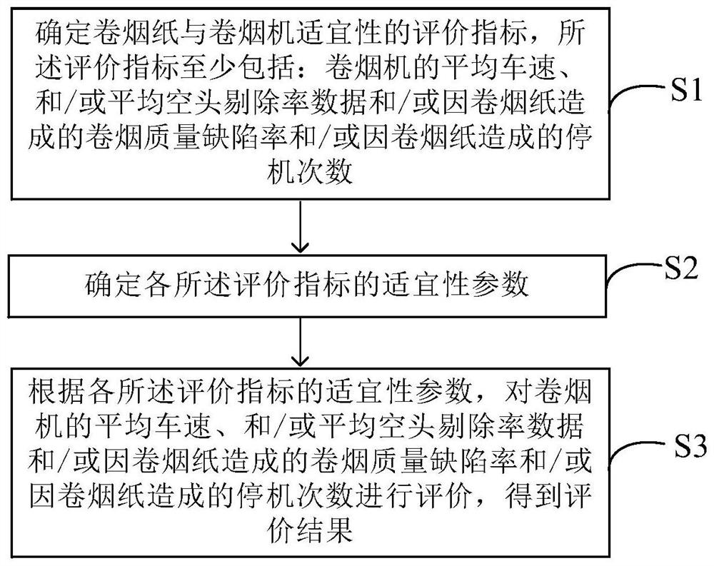 Method for evaluating suitability of cigarette paper and cigarette making machine