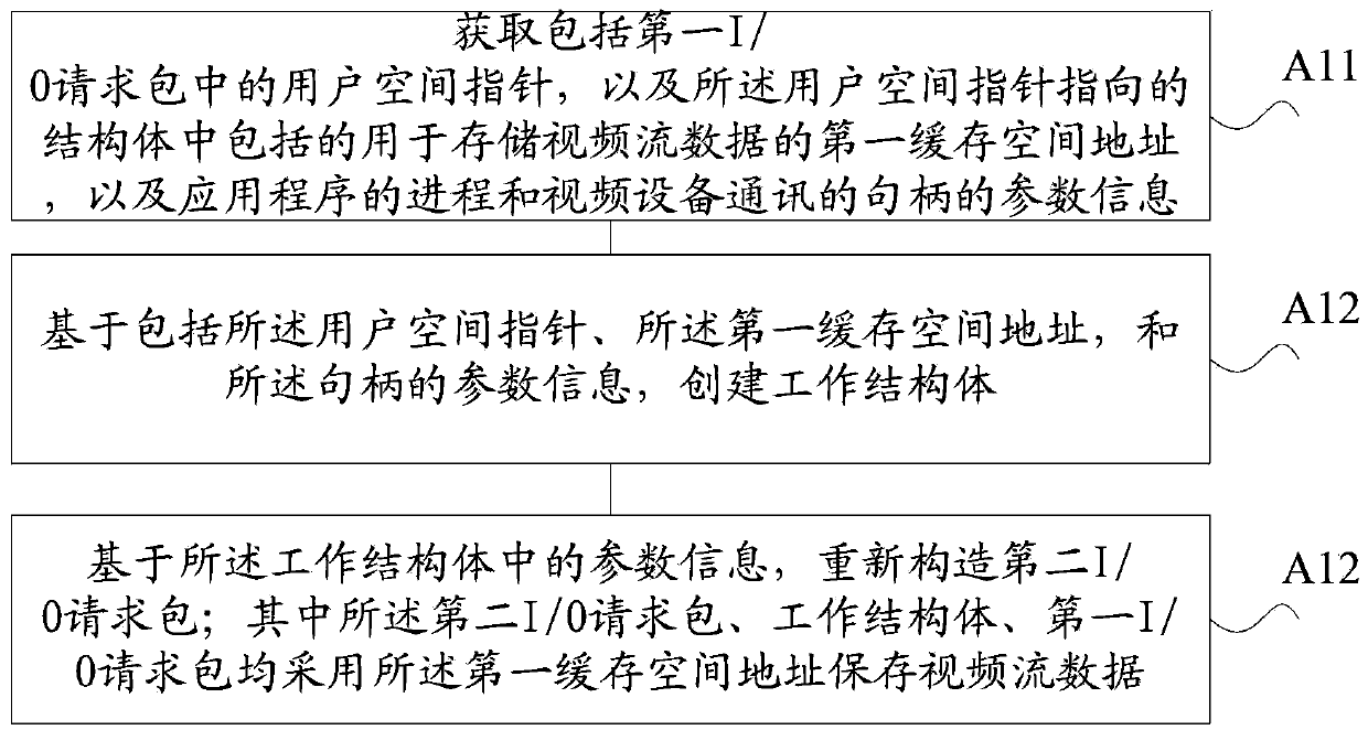 A computer video stream processing method and device