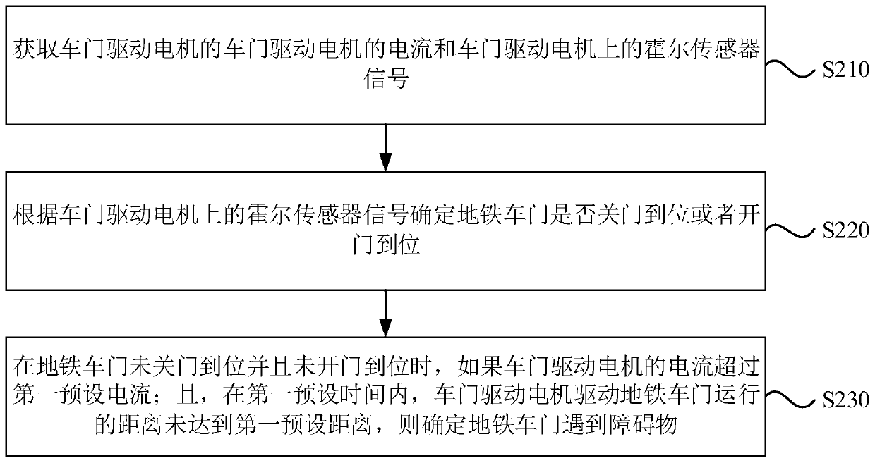 A subway car door control method and device, and computer-readable storage medium