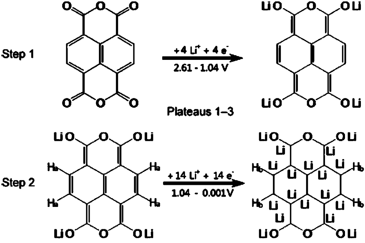 Fused ring compound-based lithium battery negative electrode material and preparation method thereof