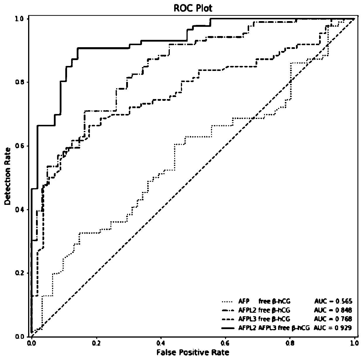 Method for screening Down's syndrome through second trimester maternal serum alpha-fetoprotein variants L2 and L3