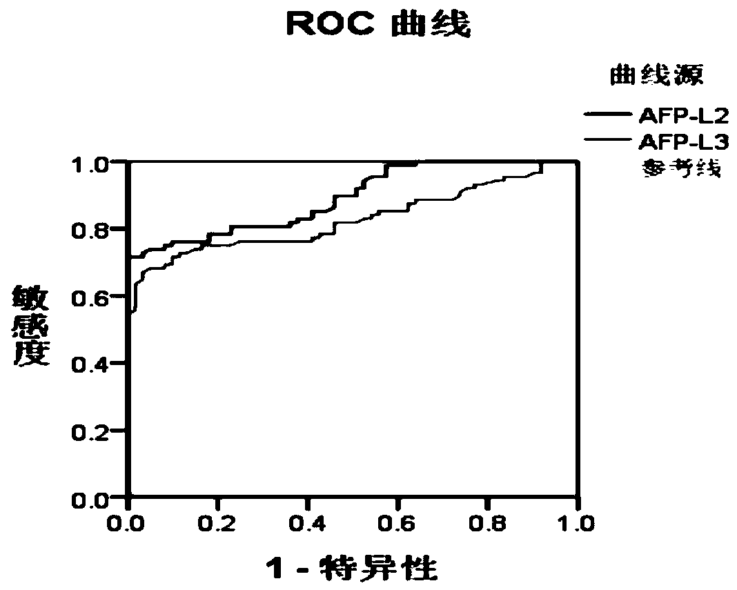 Method for screening Down's syndrome through second trimester maternal serum alpha-fetoprotein variants L2 and L3