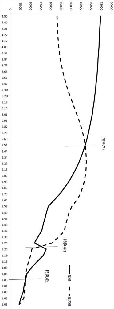 A cavity high-q three-mode dielectric resonant hollow structure and a filter containing the resonant structure