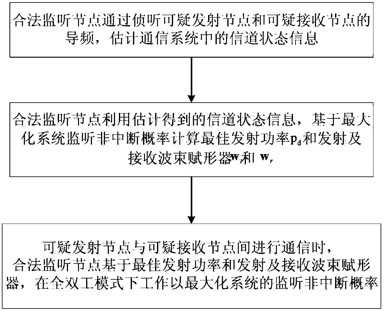 A Method of Maximizing the Non-interruption Probability of System Listening