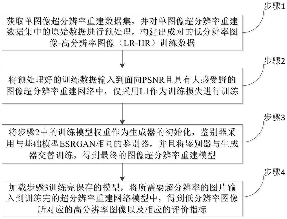 Perception-oriented image super-resolution reconstruction method and system with large receptive field