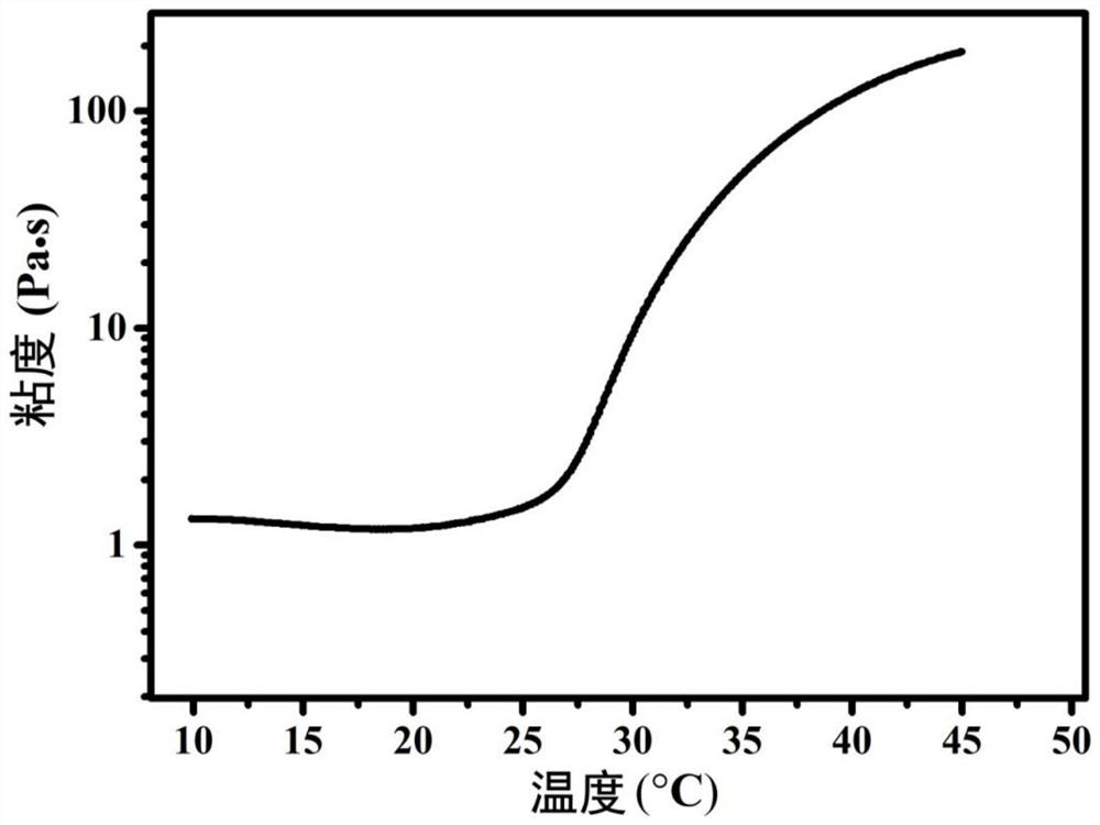 An injectable body temperature curing thermotherapy magnetic hydrogel and its preparation method