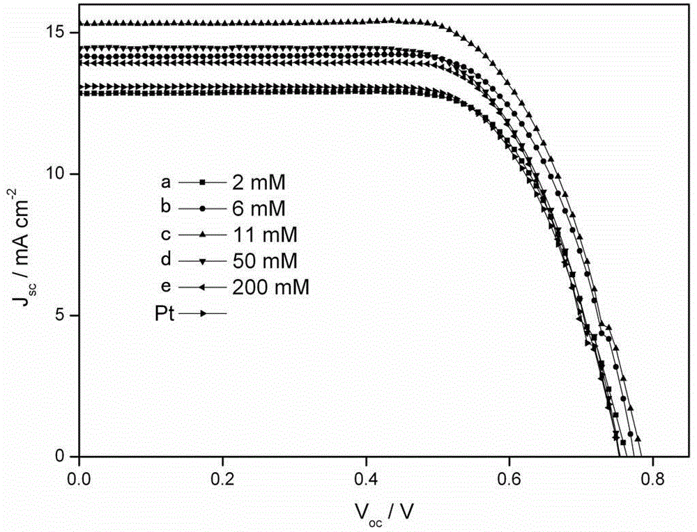 Preparation method of polyaniline nanowire array counter electrode of dye-sensitized solar cell