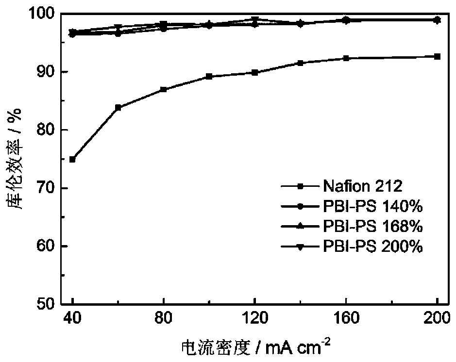 A side chain type alkyl sulfonated polybenzimidazole ion exchange membrane and its preparation method