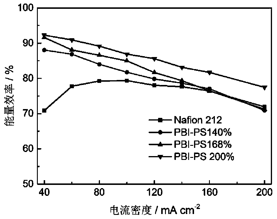 A side chain type alkyl sulfonated polybenzimidazole ion exchange membrane and its preparation method