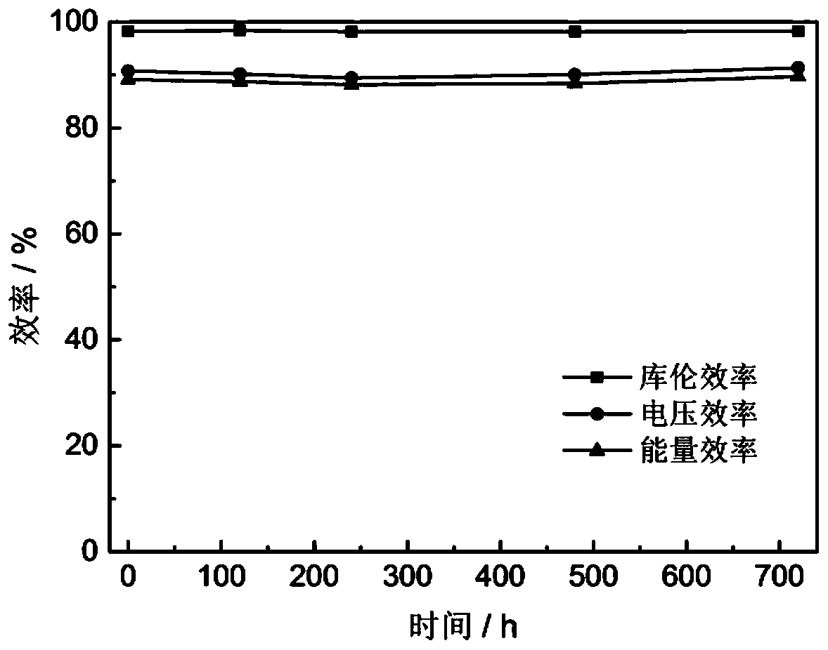 A side chain type alkyl sulfonated polybenzimidazole ion exchange membrane and its preparation method