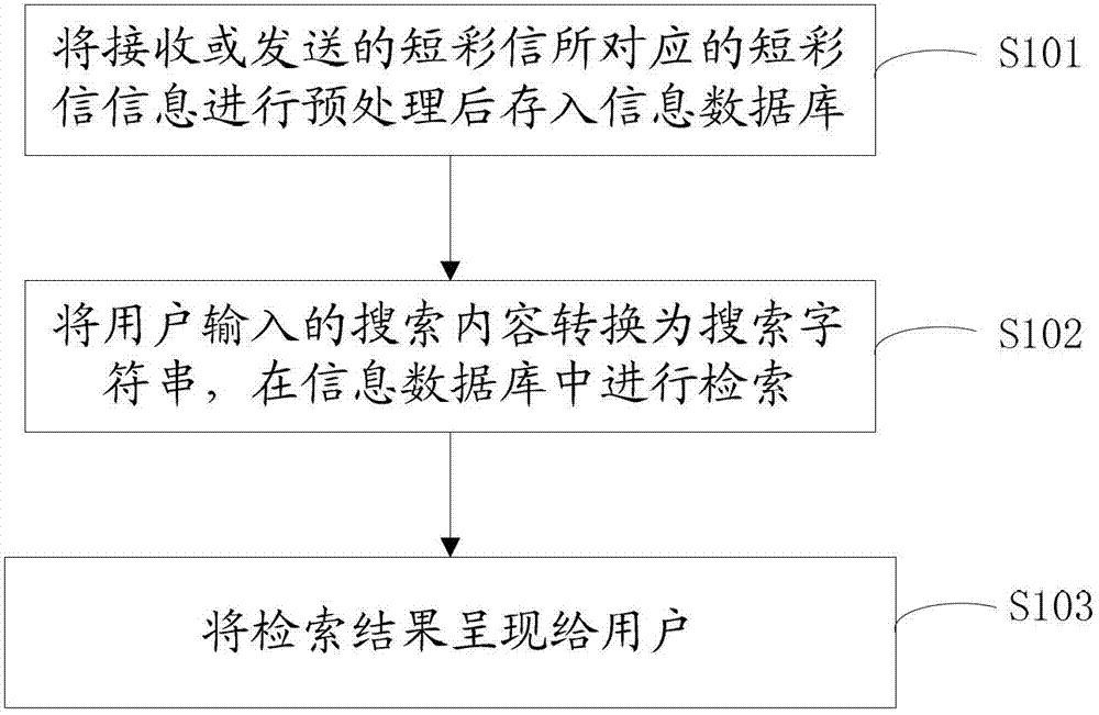 Method and device for searching short messages and multimedia messages