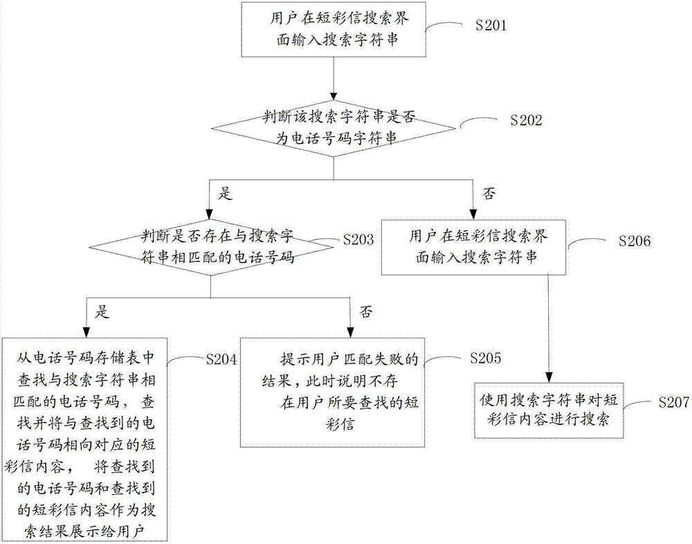 Method and device for searching short messages and multimedia messages