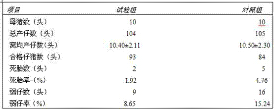 Additive for promoting sow mammogenesis and preventing miscarriages as well as preparation method and application thereof