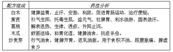 Additive for promoting sow mammogenesis and preventing miscarriages as well as preparation method and application thereof