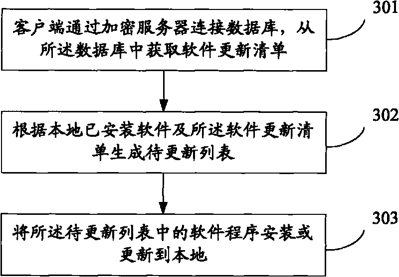 Method and device for upgrading client software based on encryption sever management