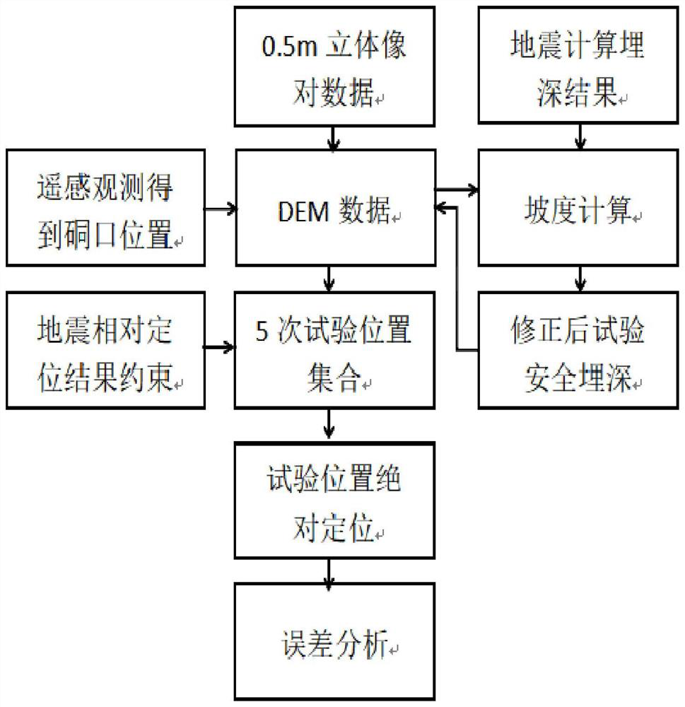 Mountain underground explosion absolute positioning method based on relative position and minimum burial depth