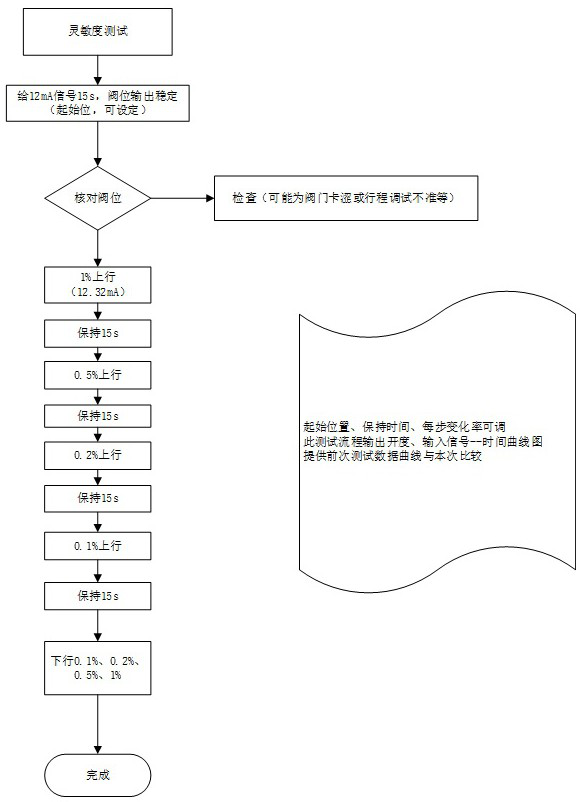 Real-time industrial diagnosis method