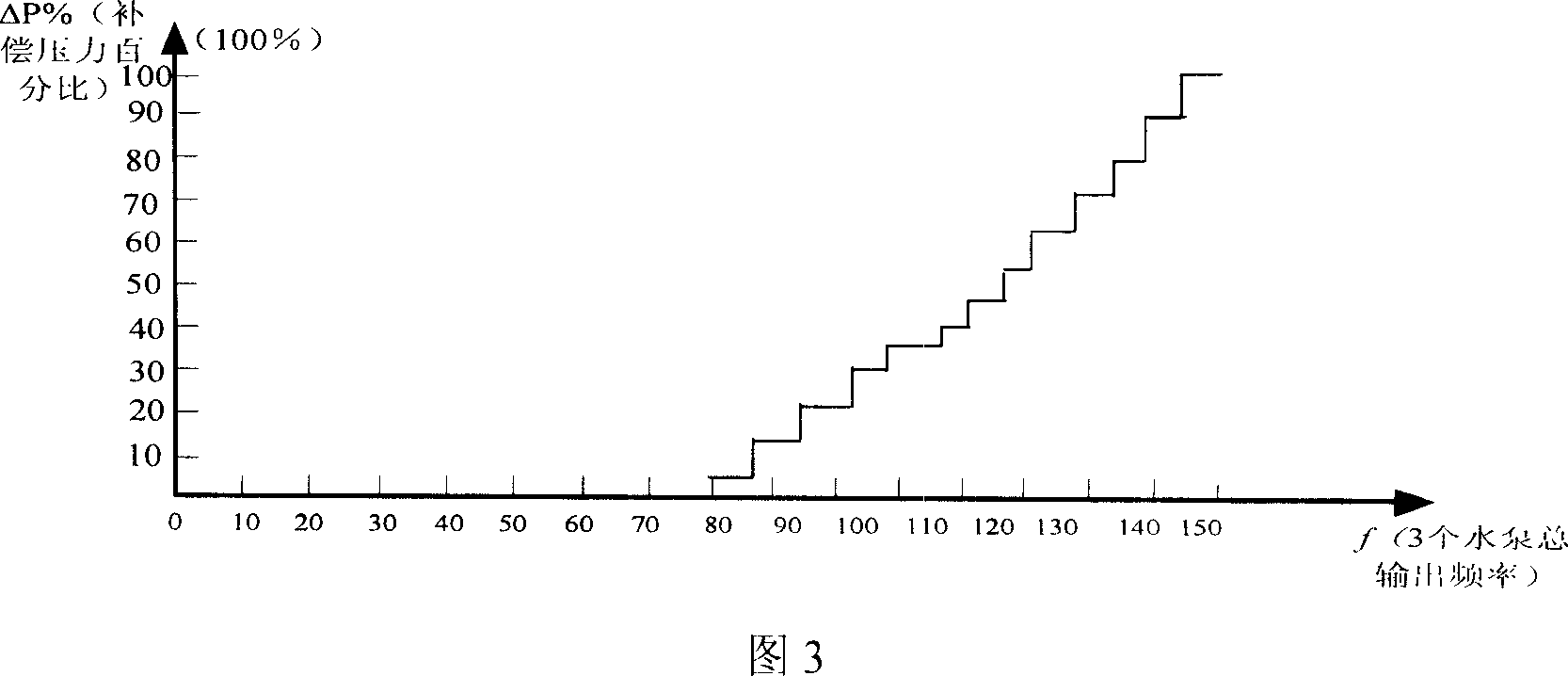 Intelligent pressure regulating water supply controlling method