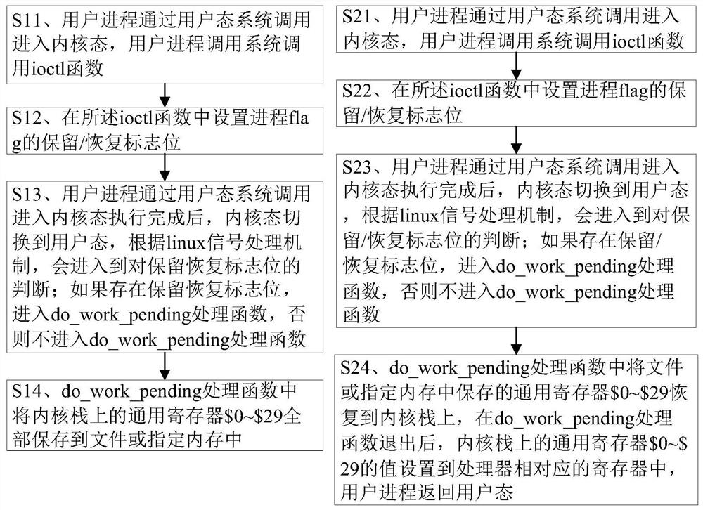 Implementation method for general register reservation recovery