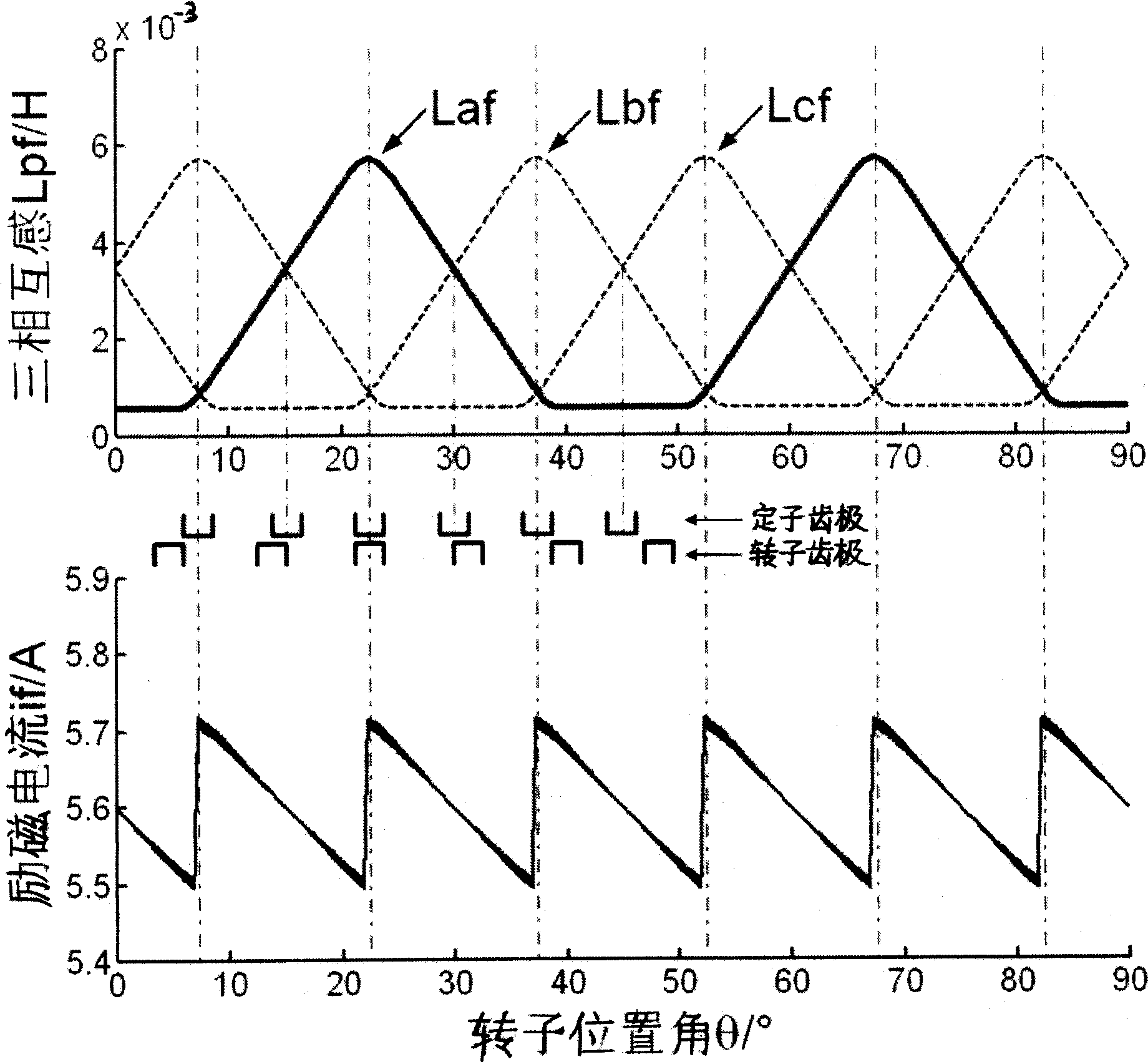 Double salient motor system for non-position sensor and control method thereof