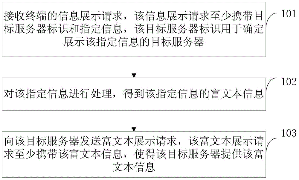 Method and device for information display