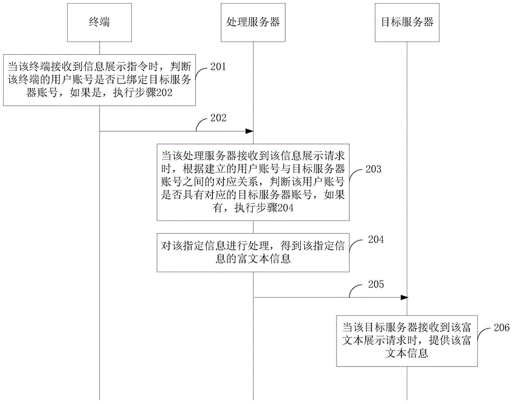 Method and device for information display