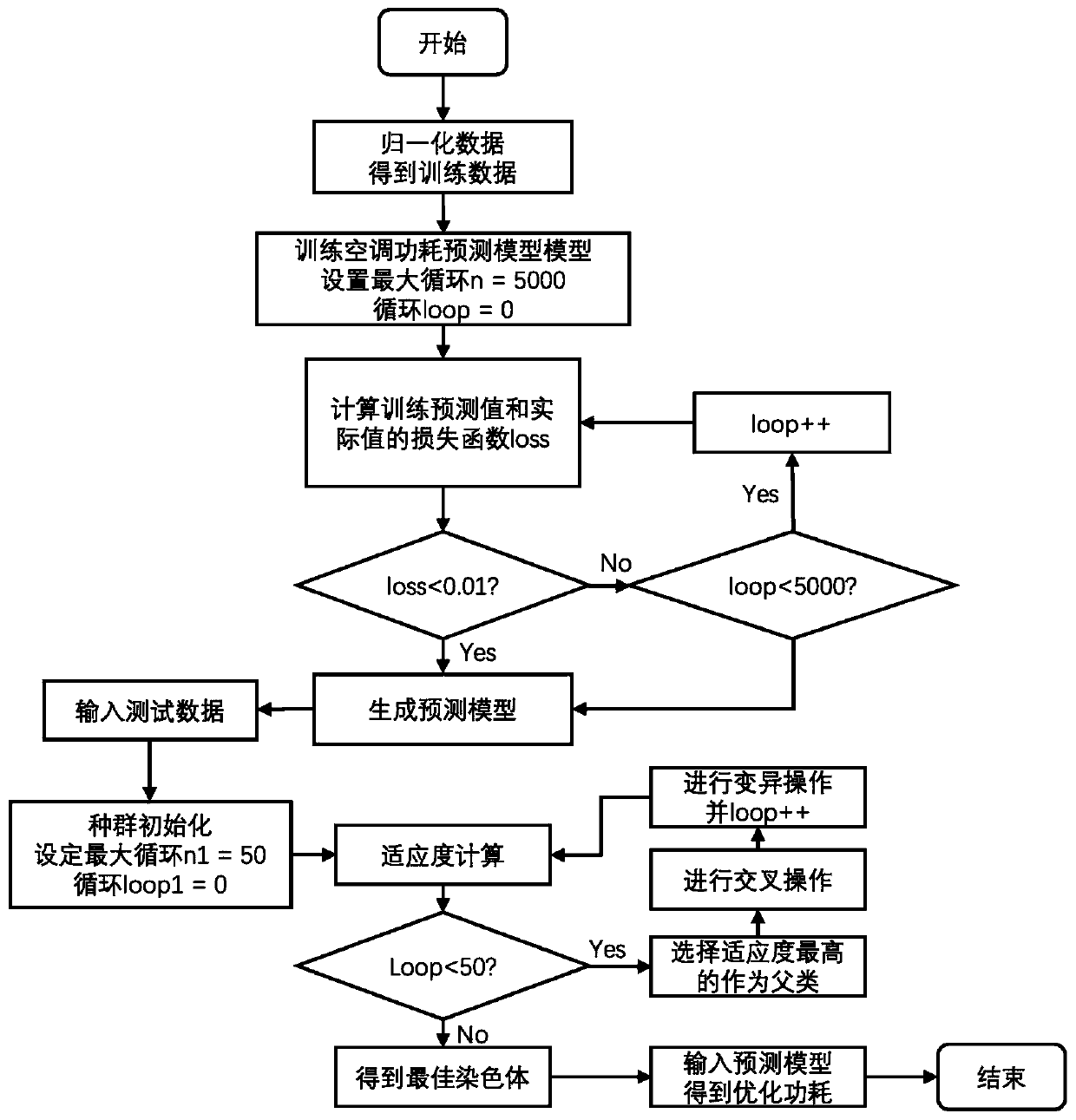 Air conditioning energy saving method based on genetic algorithm and long and short term memory circulatory neural network