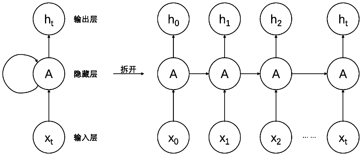 Air conditioning energy saving method based on genetic algorithm and long and short term memory circulatory neural network