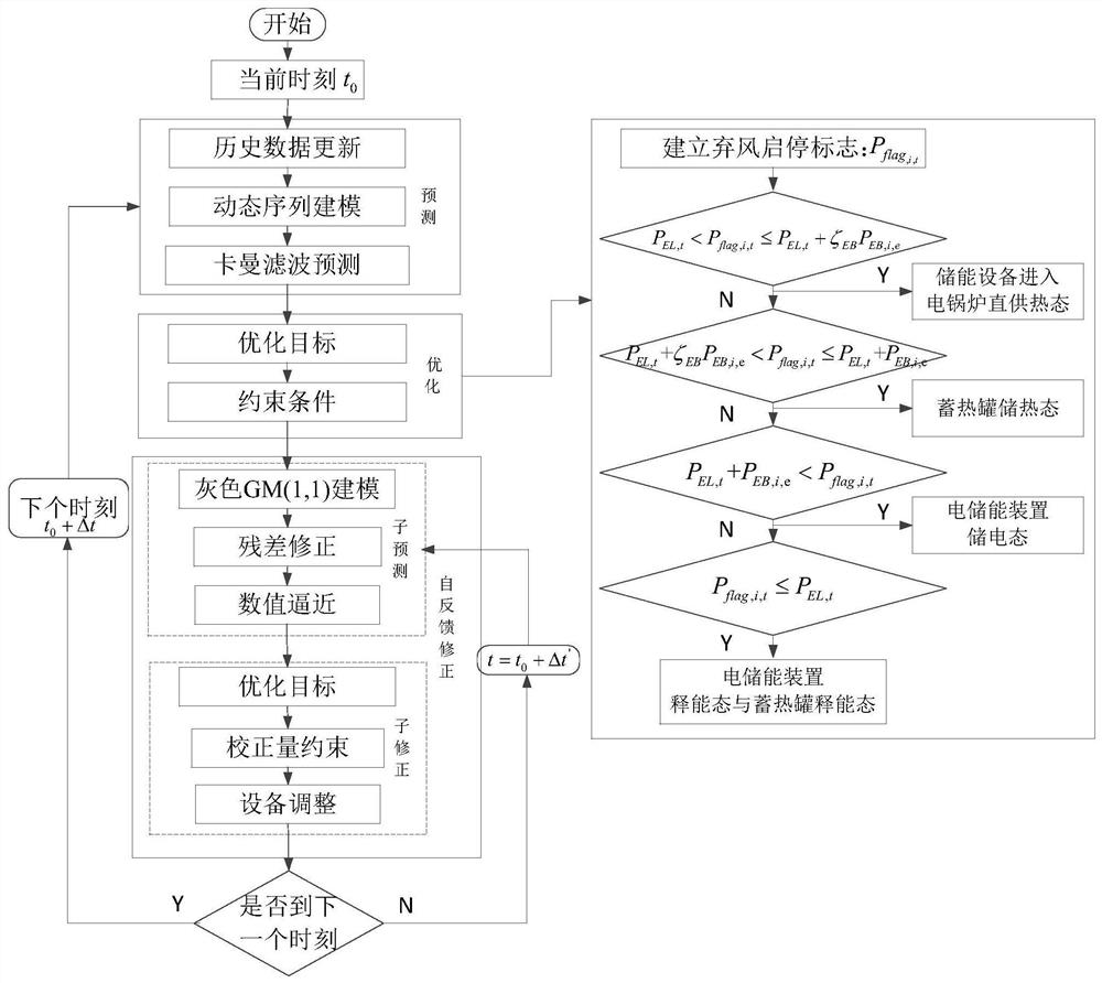 Energy-storage-containing electricity-heat interconnection system coordinated scheduling method considering wind power uncertainty