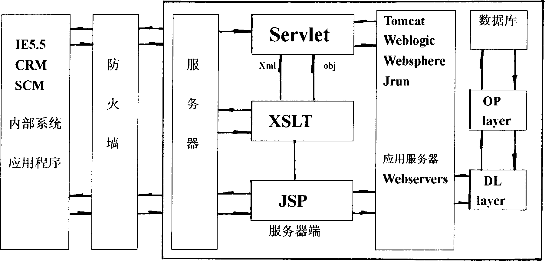 Trans-enterprise supply chain system WEB application platform for automobile industry