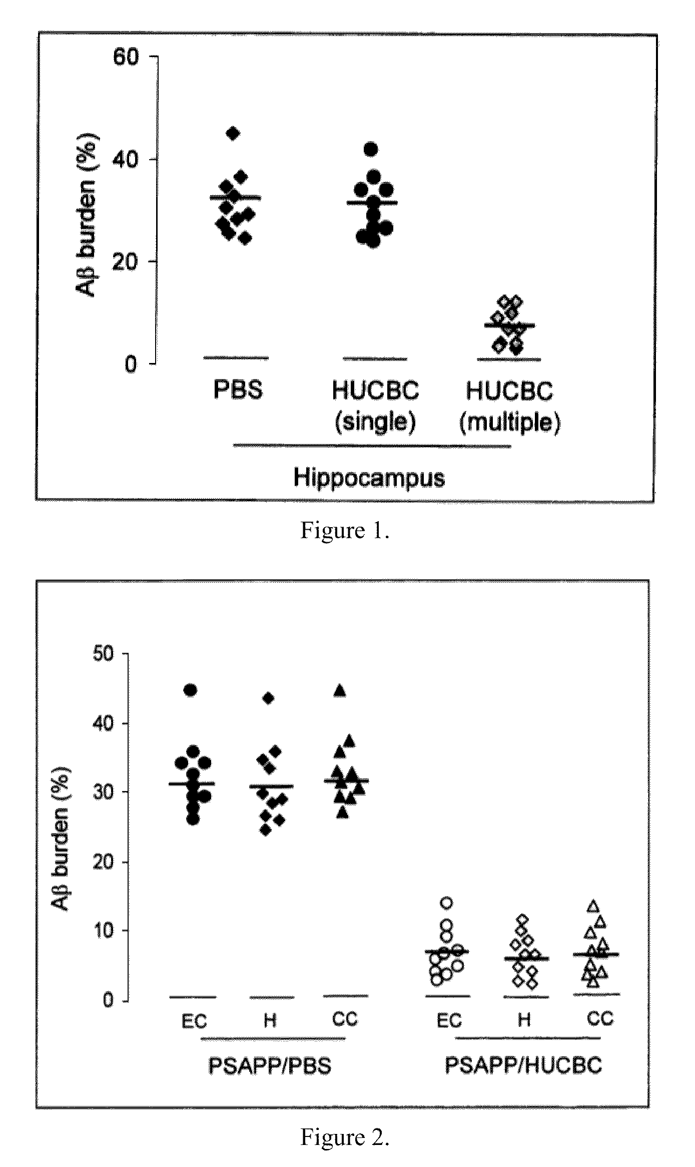 HUCBC treatment of amyloid associated disease