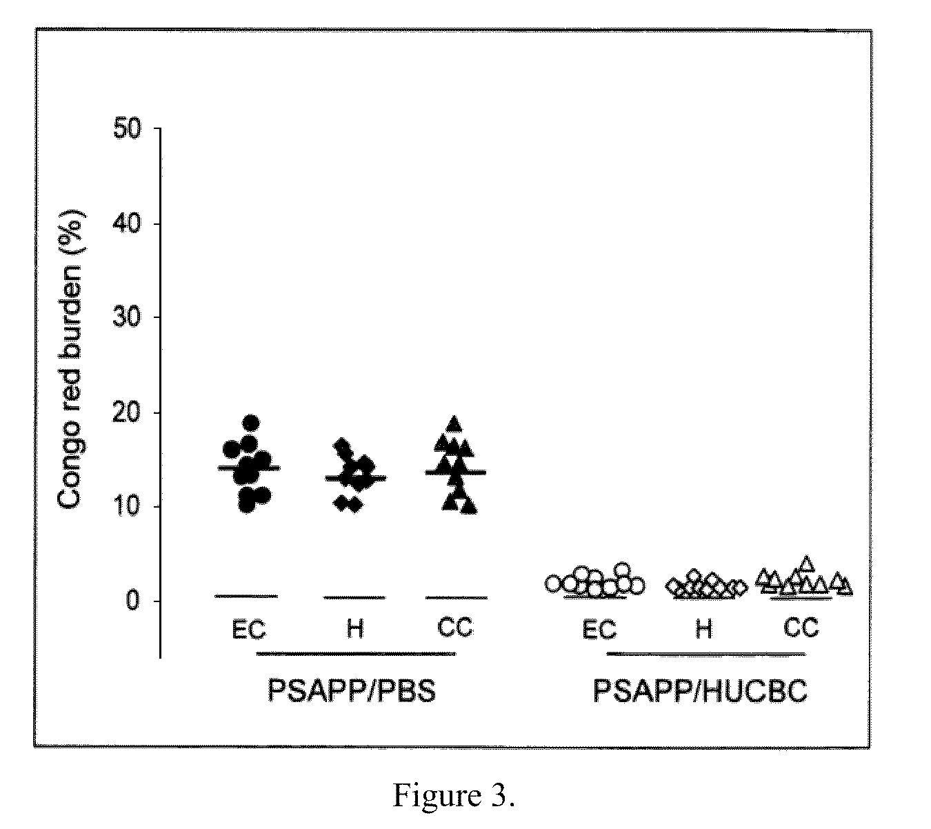 HUCBC treatment of amyloid associated disease