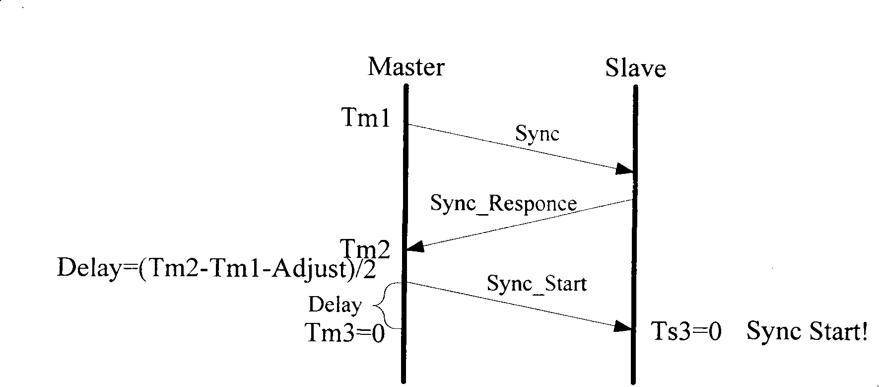 Distributed network clock synchronizing system and method based on FPGA