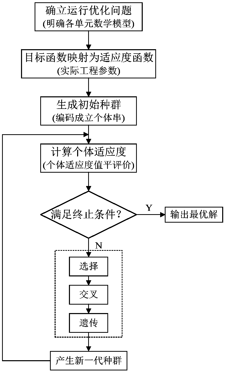 Multi-energy complementary energy internet optimized dispatching method