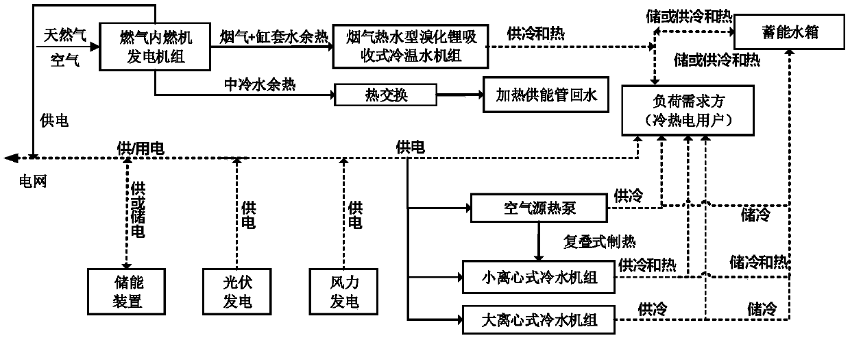 Multi-energy complementary energy internet optimized dispatching method