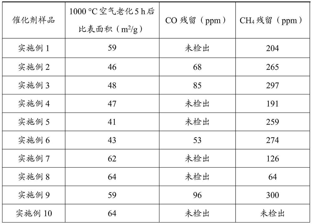 A high-temperature catalytic combustion catalyst for washing tail gas with liquid nitrogen, its preparation method and application