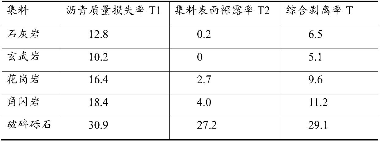 Quantitative evaluation method for water-resistant stripping performance of asphalt and aggregate