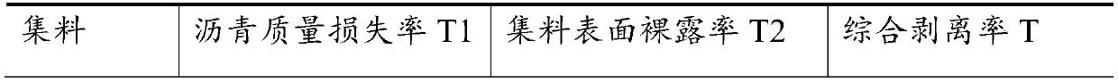 Quantitative evaluation method for water-resistant stripping performance of asphalt and aggregate