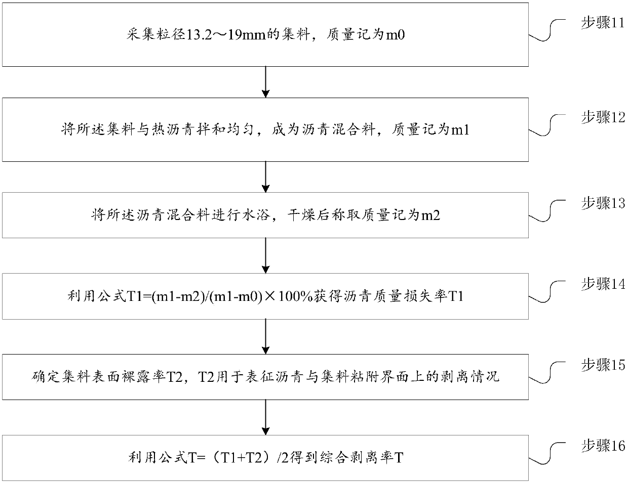 Quantitative evaluation method for water-resistant stripping performance of asphalt and aggregate