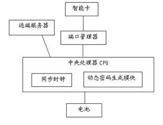 Smart card dynamic password authentication system and smart card dynamic password authentication method