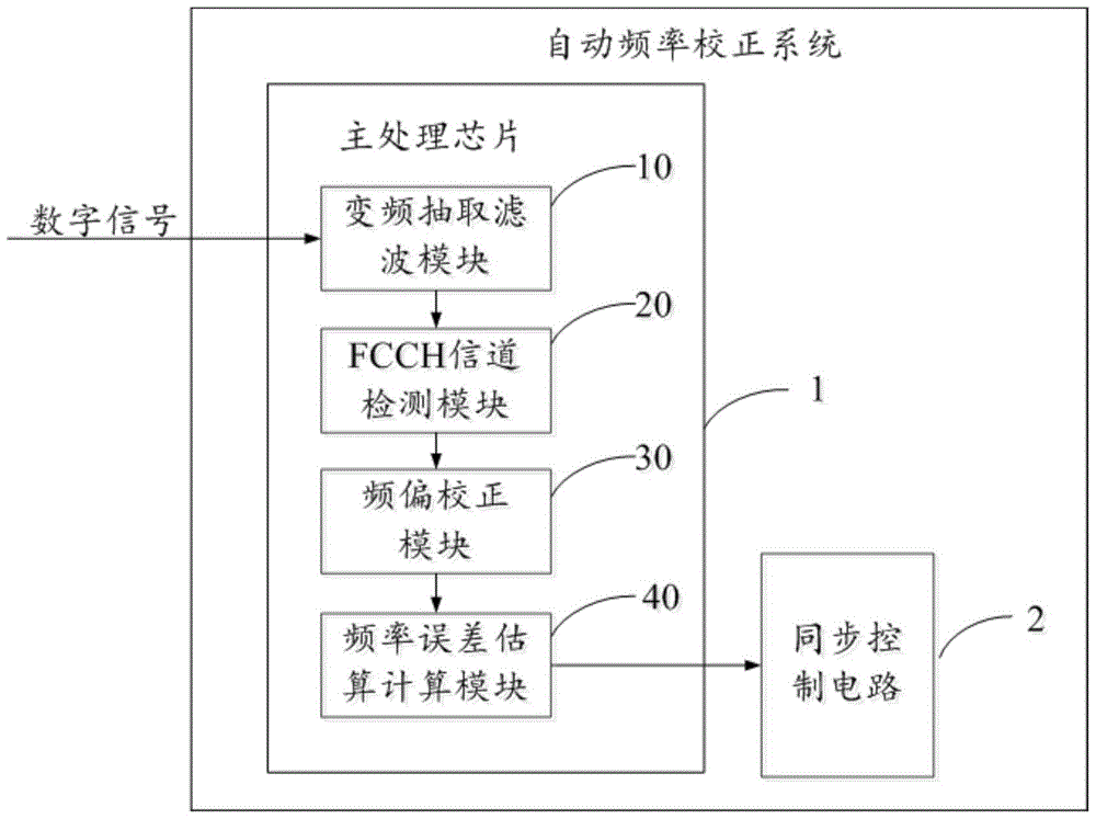 A kind of automatic frequency correction method and system