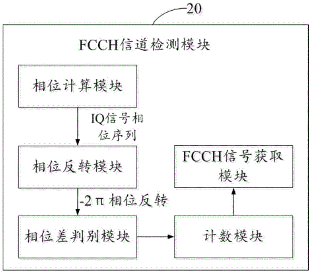 A kind of automatic frequency correction method and system