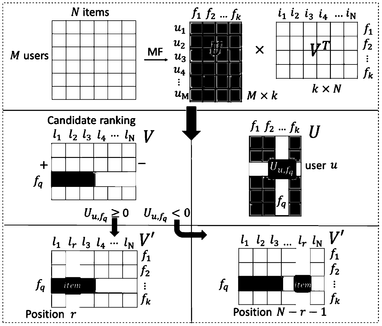 Recommendation method for interested commodities of user