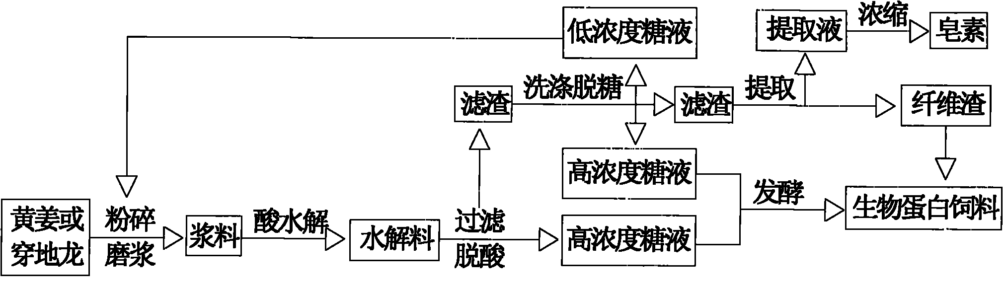 Clean production method of coproduced biologic protein feed of diosgenin