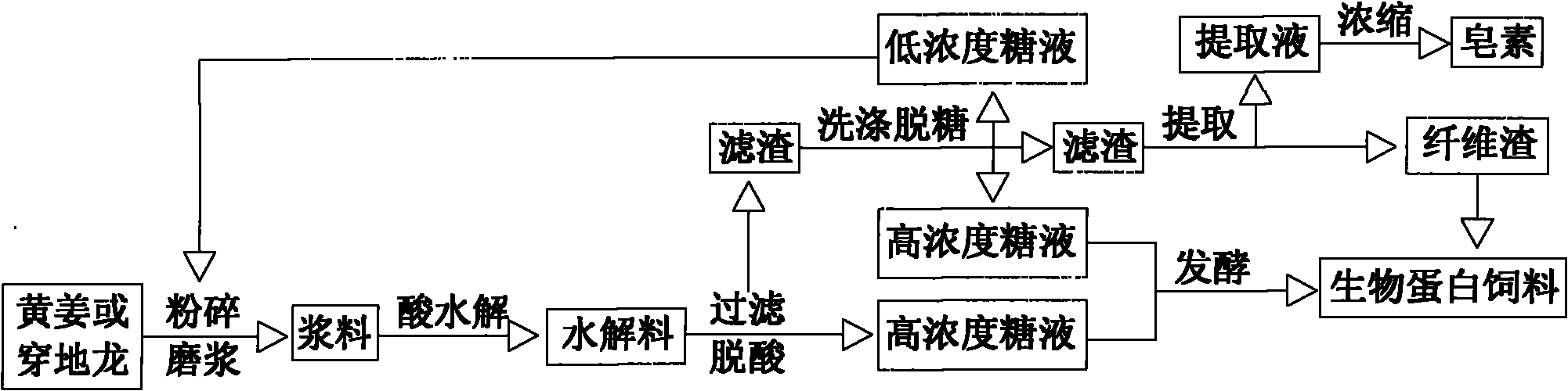 Clean production method of coproduced biologic protein feed of diosgenin