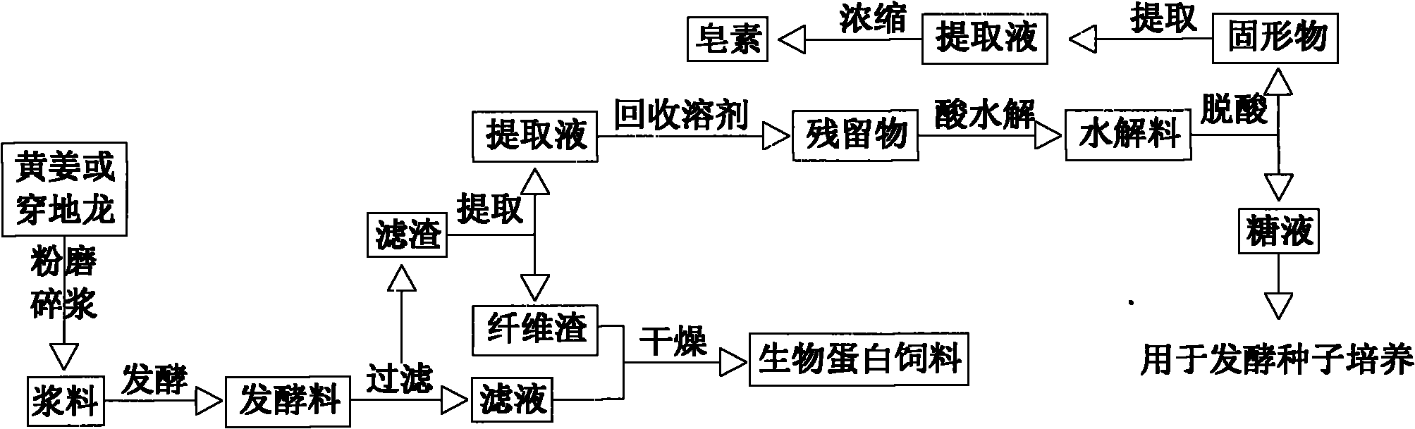 Clean production method of coproduced biologic protein feed of diosgenin