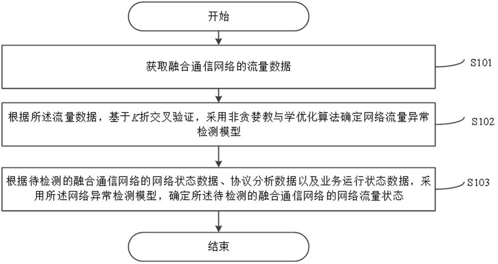 A method and system for detecting traffic anomalies in a converged communication network