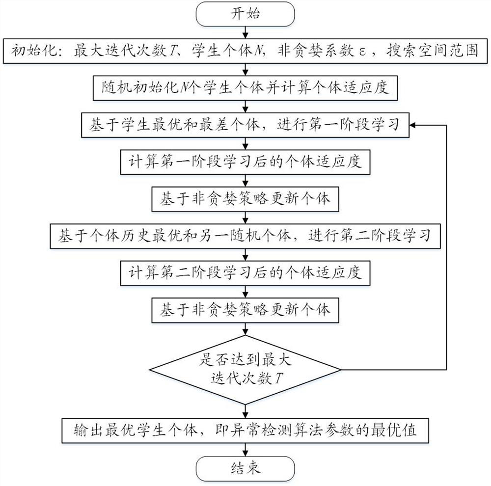 A method and system for detecting traffic anomalies in a converged communication network